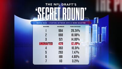 The NFL Draft's 'secret round'